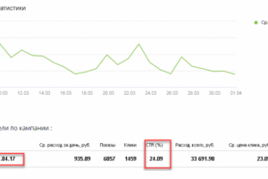 Магазин интим-товаров. Снижение цены клика в 2 раза. СTR 24,09%