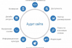 Что включает аудит, сроки и стоимость