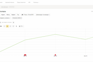 Увеличение числа новых посетителей в 30 раз за 4 месяца