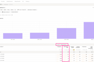Рост заявок в 2,7 раза - с 78 до 211 в неделю