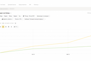 Рост трафика из Яндекс и Google за 3 месяца