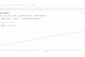 Рост трафика в 4,5 раза за 2 месяца работ