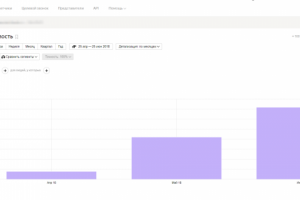 Рост посещаемости в 9 раз за три месяца