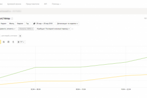 Рост органического трафика с поисковых систем