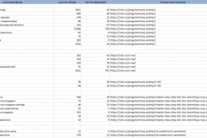 Семантическое ядро сайта. Тематика - прыжки и полеты на самолете