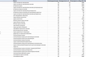 Семантическое ядро сайта. Тематика - оффлайн-курсы
