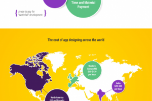 Process of development
