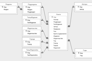 База данных «Библиотека»