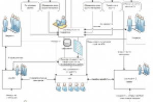Бизнес-процессы (epmn, epc, idef0, dfd и другие)