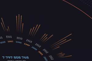 Population of the planet