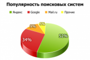 Кругловая диаграмма