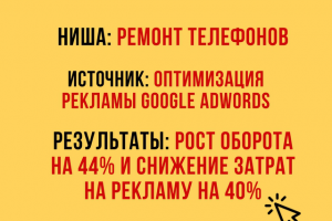 Оптимизация Google Ads: рост на 44% в нише ремонт телефонов
