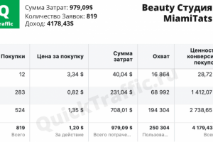 Targeting Facebook (Затраты 979$ Доход 4178$)
