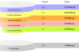 График "Воронка продаж" (PHP)