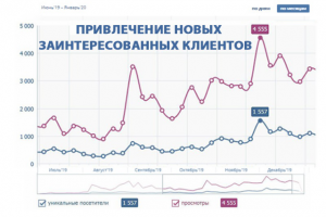 Нужны клиенты или подписчики, поможем.