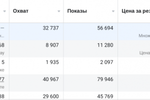 Скриншот рекламного кабинета  "PARK" С результатами по РК