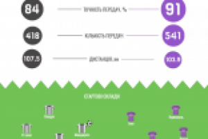 Инфографика. Цифры финала Лиги чемпионов