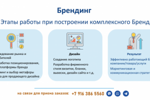 Этапы работы в комплексном брендинге