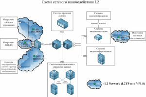 Схема сетевого взаимодействия L2