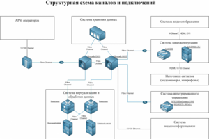Структурная схема каналов и подключений