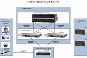 Структурная схема SAN сети