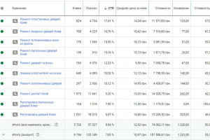 Кампания Google Ads&#8206; по ремонту окон.