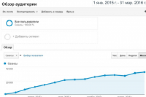 Магазин светильников: с 2 900 до 32 700 переходов за 14 мес.