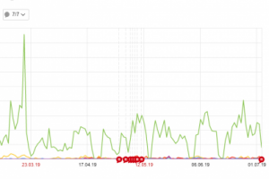 Яндекс Директ для магазина металлочерепицы в Беларуси