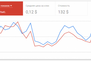 Контекстная реклама для магазина пиломатериалов