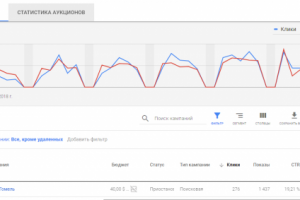 Контекстная реклама Google Ads для продажи металлочерепицы