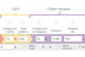 Создание маркетинговой и финансовой модели создания сайта