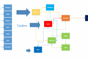 Распределение страниц для сайта фотографа