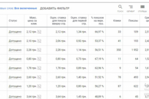 Настройка и ведение контекстной рекламы Google Ads