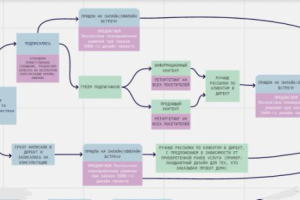 Воронка продаж для студии дизайна