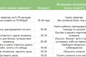 Анализ конкурентов и ЦА