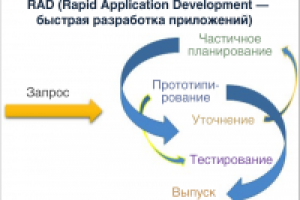 RAD (программирование)