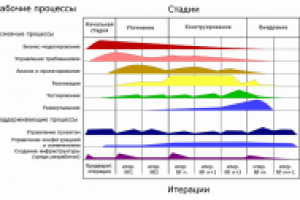 RUP (Rational Unified Process)