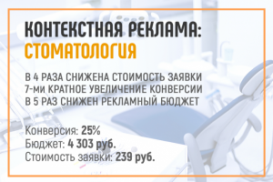 Заявки с Яндекс Директ в стоматологию по 239 рублей.