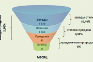 Воронка продаж. 93 продажи в месяц с Яндекс.Директ + E-mail расс
