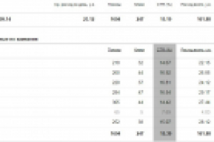 Высокий CTR объявлений