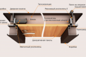 Дверь в разрезе