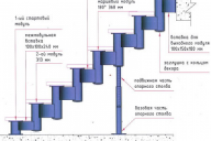 Строение и виды модульных лестниц