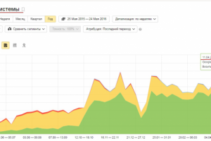 Продвижение по Google.com.ua (Сервис по ремонту быт. техники)