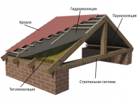 Кровельный пирог под мягкую черепицу