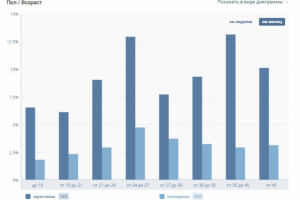 Анализ целевой аудитории