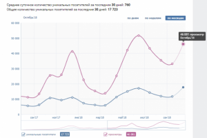 Результаты таргетинга в социальной сети ВКонтакте