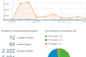 Ведение сообществ