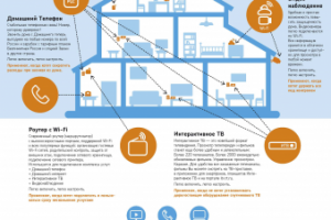 "Подключаем к жизни дом" ПАО "Ростелеком"
