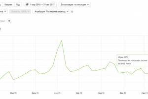 Продвижение коммерческого сайта. Аренда платьев.