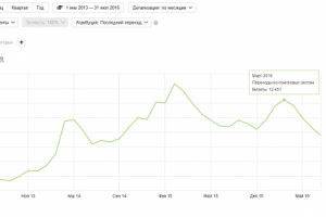 Продвижение коммерческого сайта. Косметология.